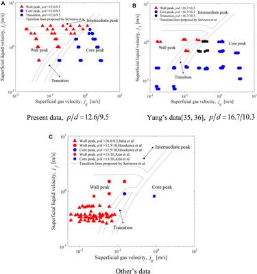 Experimental Study on the Transition Characteristics and Criterion From Wall-Peak to Core-Peak Phase Distribution in Vertical Rod Bundles